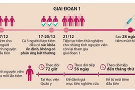 Đẩy nhanh tiến độ thử nghiệm vắcxin ngừa COVID-19.