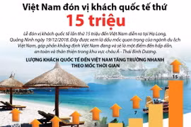 [Infographics] Việt Nam đón vị khách quốc tế thứ 15 triệu