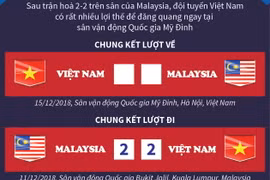 Việt Nam giành lợi thế trước Malaysia sau chung kết lượt đi