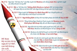 [Infographics] Mỹ-Nga tiếp tục căng thẳng về hiệp ước INF