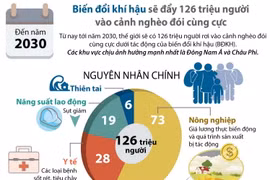 Biến đổi khí hậu sẽ đẩy 126 triệu người vào cảnh nghèo đói cùng cực