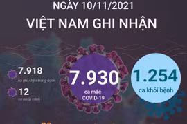 Việt Nam ghi nhận 7.930 ca mắc COVID-19, có 1.254 ca khỏi bệnh