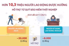 Hơn 10,3 triệu lao động được hưởng hỗ trợ từ Quỹ Bảo hiểm thất nghiệp