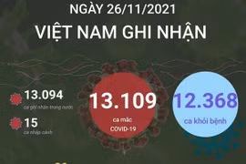 [Infographics] Ngày 26/11, cả nước có 12.368 ca được công bố khỏi bệnh