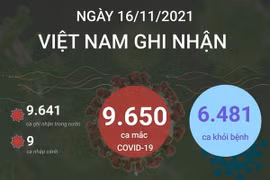 20 địa phương ghi nhận số ca mắc COVID-19 cao nhất trong ngày 16/11