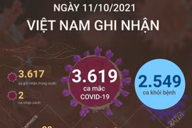 Ngày 11/10, Việt Nam ghi nhận 3.619 ca mắc mới, 2.549 ca khỏi bệnh