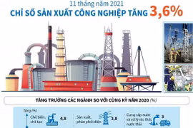 [Infographics] 11 tháng: Chỉ số sản xuất công nghiệp tăng 3,6%
