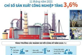 [Infographics] 11 tháng: Chỉ số sản xuất công nghiệp tăng 3,6%