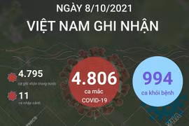 Ngày 8/10, Việt Nam thêm 4.806 ca mắc COVID-19, có 994 ca khỏi bệnh