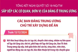 Sắp xếp các cơ quan, đơn vị của Đảng ở Trung ương 