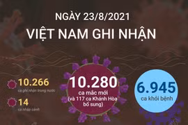 20 tỉnh thành có số ca mắc mới COVID-19 cao nhất trong ngày 23/8