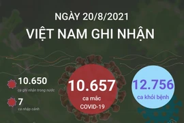20 tỉnh, thành có số ca mắc mới COVID-19 cao nhất trong ngày 20/8