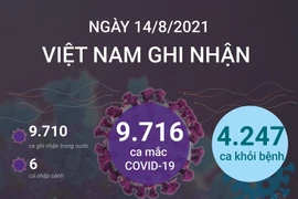 20 địa phương có số ca mắc mới COVID-19 cao nhất trong ngày 14/8