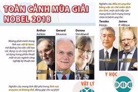 [Infographics] Toàn cảnh các chủ nhân Giải Nobel 2018