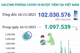 Việt Nam đã tiêm hơn 102 triệu liều vaccine COVID-19.