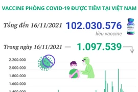 Việt Nam đã tiêm hơn 102 triệu liều vaccine COVID-19.