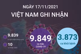 Tình hình dịch COVID-19: Thêm 3.873 người khỏi bệnh.
