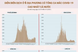 Diễn biến dịch ở 6 địa phương có tổng ca mắc COVID-19 cao nhất.