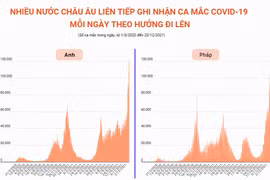 Số ca mắc mới COVID-19 ở nhiều nước châu Âu liên tục tăng.