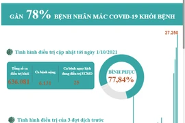 Đã có gần 78% bệnh nhân COVID-19 được công bố khỏi bệnh.