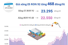 Giá xăng E5 RON 92 tăng 468 đồng mỗi lít.