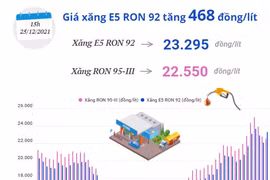 Giá xăng E5 RON 92 tăng 468 đồng mỗi lít.