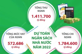 Dự toán ngân sách nhà nước năm 2022: Tổng thu là 1.411.700 tỷ đồng.