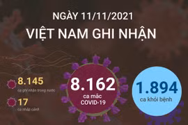  Cả nước ghi nhận thêm 8.162 ca mắc COVID-19.