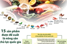 15 sản phẩm được đề xuất là sản phẩm nông nghiệp chủ lực quốc gia