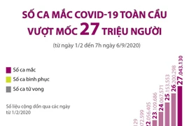 Số ca mắc COVID-19 toàn cầu đã vượt mốc 27 triệu người