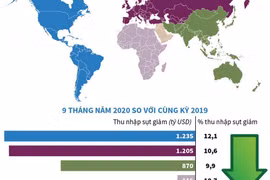 Thu nhập của người lao động toàn cầu giảm 3.500 tỷ USD do COVID-19