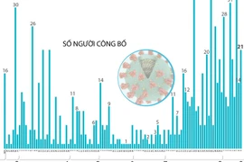 Đã có 890 bệnh nhân mắc COVID-19 được công bố khỏi bệnh 