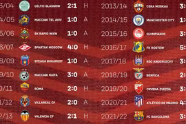 Bayern có chiến thắng thứ 20 liên tiếp ở lượt mở màn Champions League