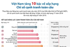 [Infographics] WEF đánh giá năng lực cạnh tranh toàn cầu cử Việt Nam