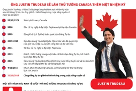 Ông Justin Trudeau sẽ làm Thủ tướng Canada thêm một nhiệm kỳ