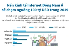 Việt Nam đứng thứ 2 khu vực về tăng trưởng kinh tế Internet
