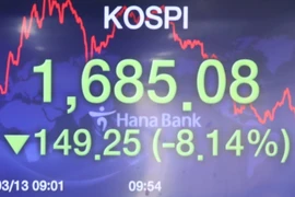 Màn hình điện tử thông báo chỉ số chứng khoán KOSPI tại ngân hàng Hana ở Seoul, Hàn Quốc ngày 13/3/2020. (Ảnh: Yonhap/TTXVN)