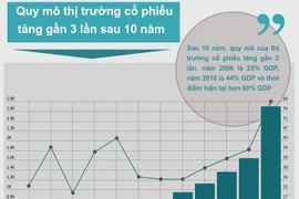 Quy mô thị trường chứng khoán Việt Nam từ năm 2006 - 2017