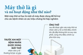 Tầm quan trọng của máy thở trong việc điều trị bệnh COVID-19