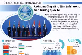 SCO không ngừng nâng tầm ảnh hưởng trên trường quốc tế