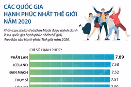 [Infographics] Các quốc gia hạnh phúc nhất thế giới năm 2020