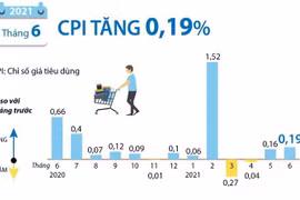 [Infographics] Chỉ số giá tiêu dùng trong tháng 6 tăng 0,19%