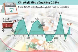 [Infographics] Chỉ số giá tiêu dùng tháng 4 tăng 0,31%