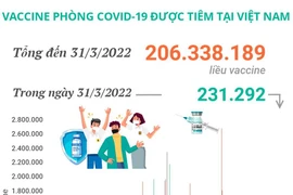 Hơn 206,33 triệu liều vaccine phòng COVID-19 đã được tiêm tại Việt Nam