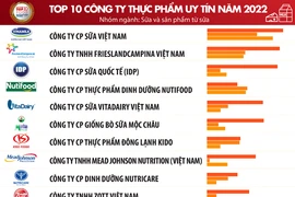 Công bố top 10 công ty uy tín ngành Thực phẩm-Đồ uống năm 2022