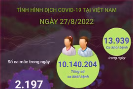 [Infographics] Ngày 27/8, ghi nhận 13.939 ca khỏi bệnh, 01 F0 tử vong