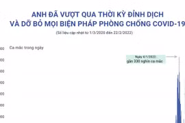 Anh đã qua thời kỳ đỉnh dịch, dỡ bỏ mọi biện pháp phòng chống COVID-19
