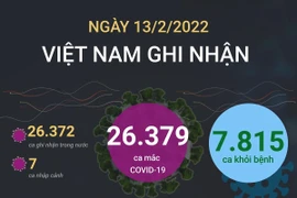 7.815 bệnh nhân COVID-19 được công bố khỏi bệnh trong ngày 13/2