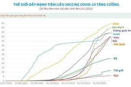 [Infographics] Thế giới đẩy mạnh tiêm liều vaccine COVID-19 tăng cường