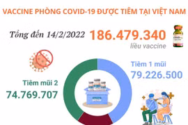 Hơn 186,47 triệu liều vaccine phòng COVID-19 đã được tiêm tại Việt Nam